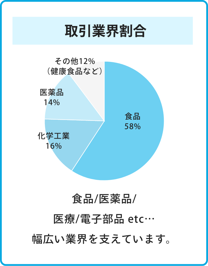 取引業界数80%