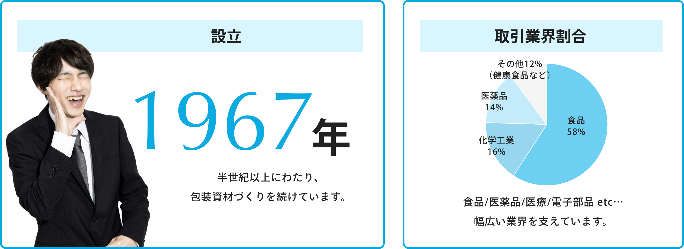 設立1967年、取引業界数80%