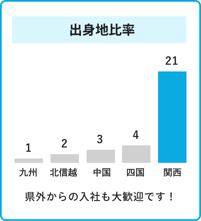 出身地比率