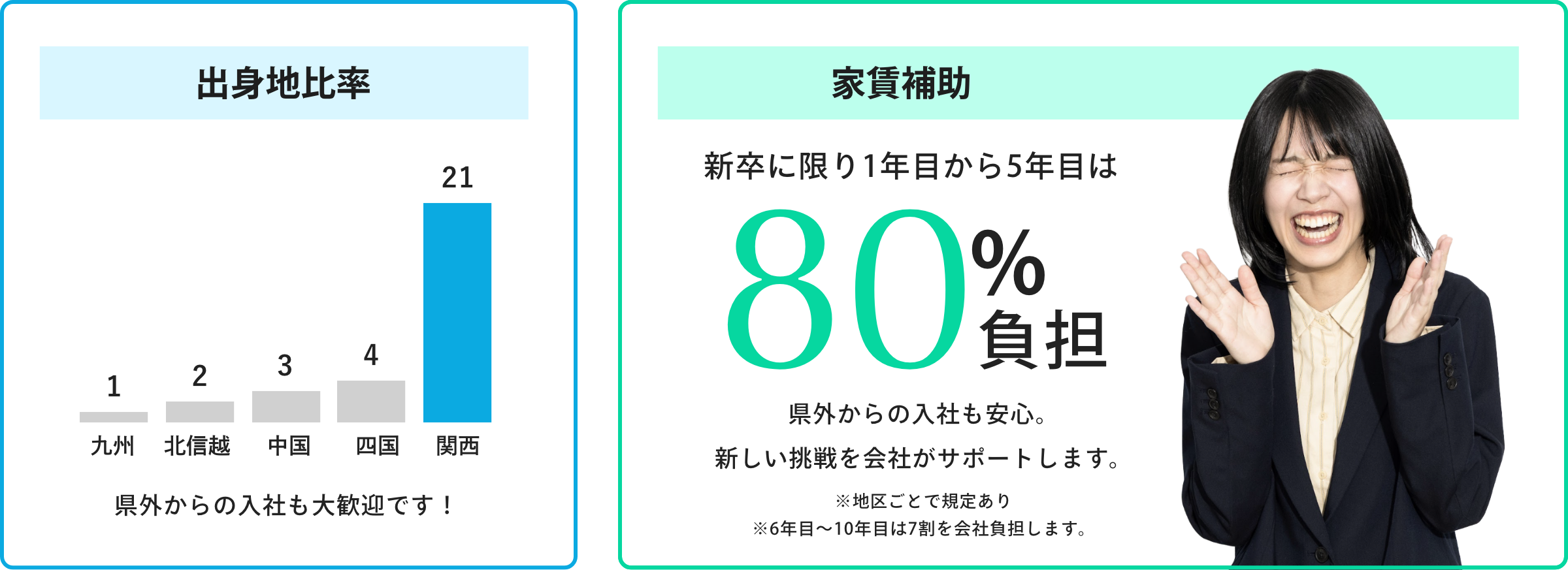 出身地比率、家賃補助80%