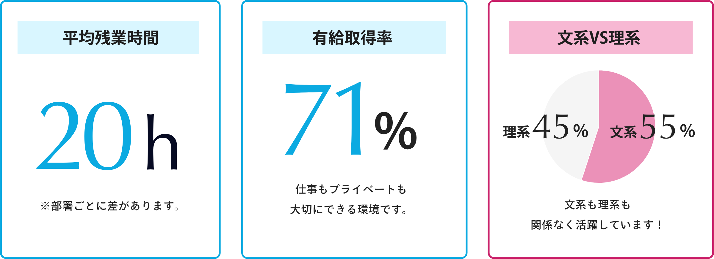 平均残業時間10h、有給取得率、理系VS文系